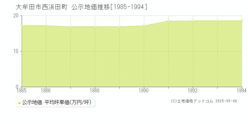 西浜田町(大牟田市)の公示地価推移グラフ(坪単価)[1985-1994年]