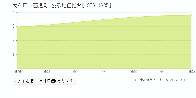 西港町(大牟田市)の公示地価推移グラフ(坪単価)[1979-1985年]