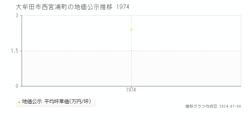 大牟田市西宮浦町の地価公示推移グラフ 