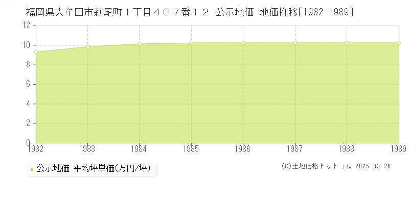福岡県大牟田市萩尾町１丁目４０７番１２ 公示地価 地価推移[1982-1989]