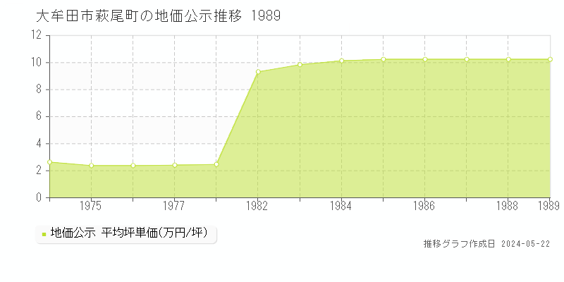 大牟田市萩尾町の地価公示推移グラフ 