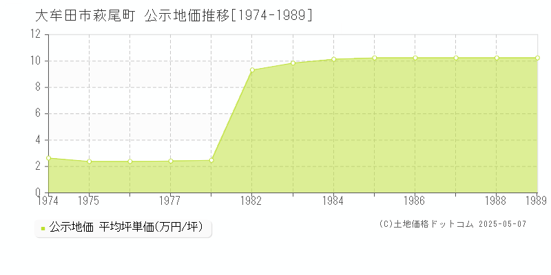 萩尾町(大牟田市)の公示地価推移グラフ(坪単価)[1974-1989年]