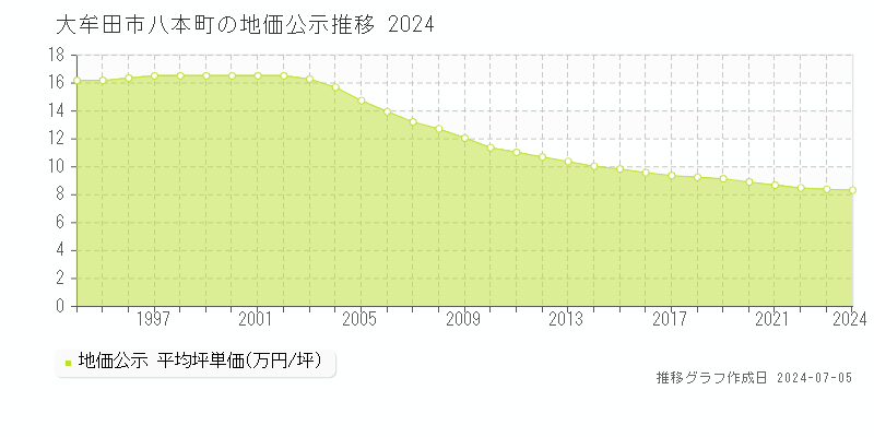大牟田市八本町の地価公示推移グラフ 