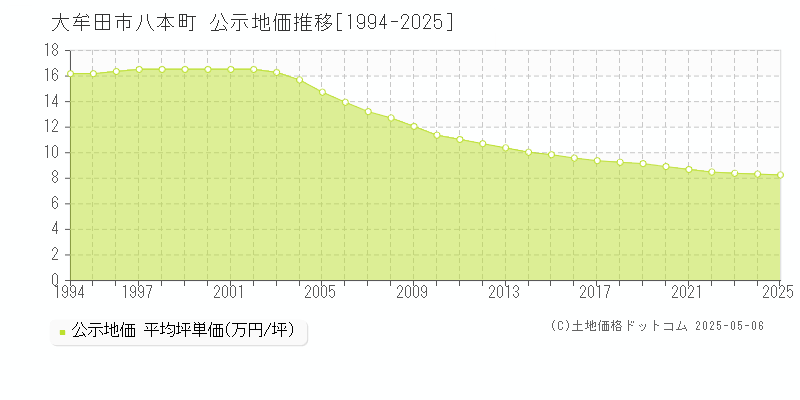 八本町(大牟田市)の公示地価推移グラフ(坪単価)[1994-2025年]