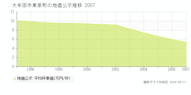 大牟田市東泉町の地価公示推移グラフ 