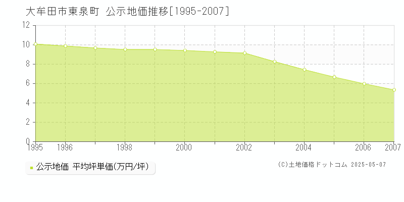 東泉町(大牟田市)の公示地価推移グラフ(坪単価)[1995-2007年]