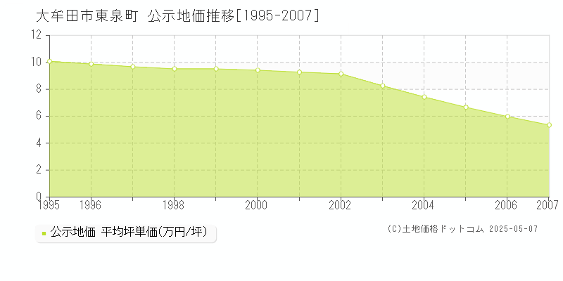 大牟田市東泉町の地価公示推移グラフ 