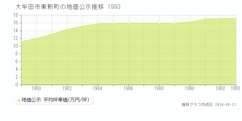 大牟田市東新町の地価公示推移グラフ 