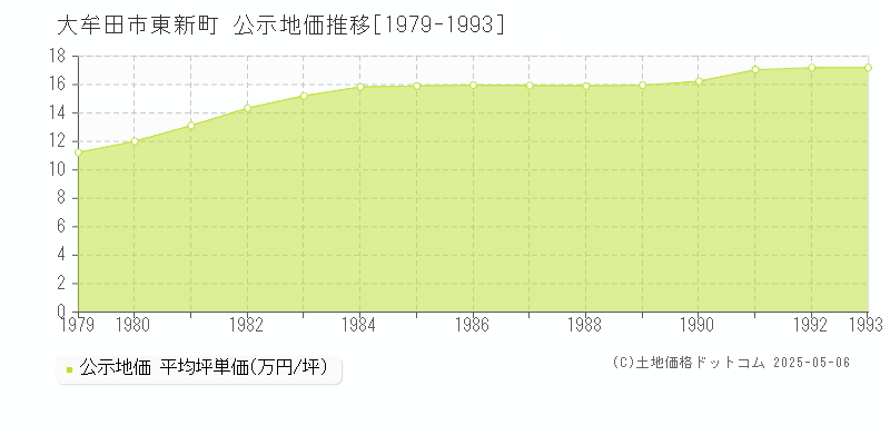東新町(大牟田市)の公示地価推移グラフ(坪単価)[1979-1993年]