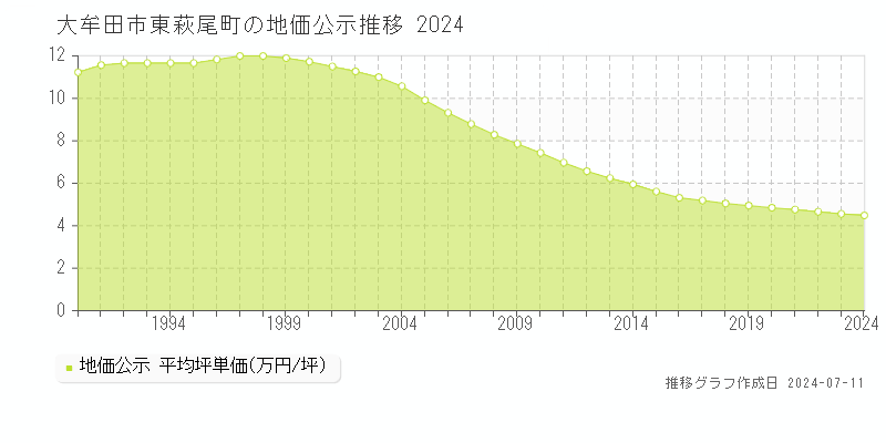 大牟田市東萩尾町の地価公示推移グラフ 