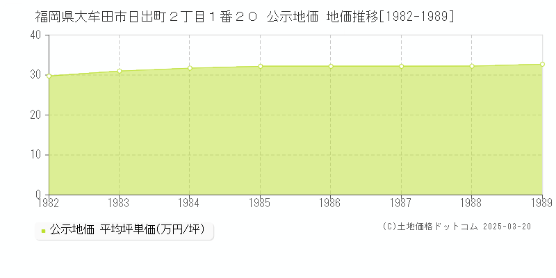 福岡県大牟田市日出町２丁目１番２０ 公示地価 地価推移[1982-1989]