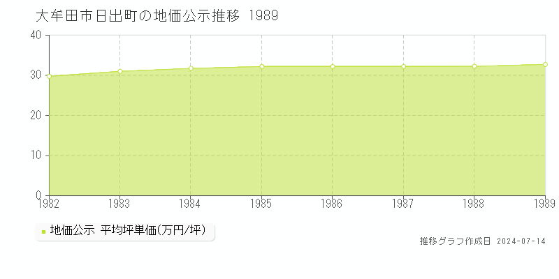 大牟田市日出町の地価公示推移グラフ 