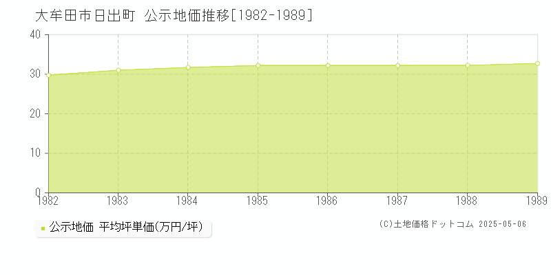 日出町(大牟田市)の公示地価推移グラフ(坪単価)[1982-1989年]