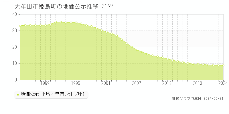大牟田市姫島町の地価公示推移グラフ 