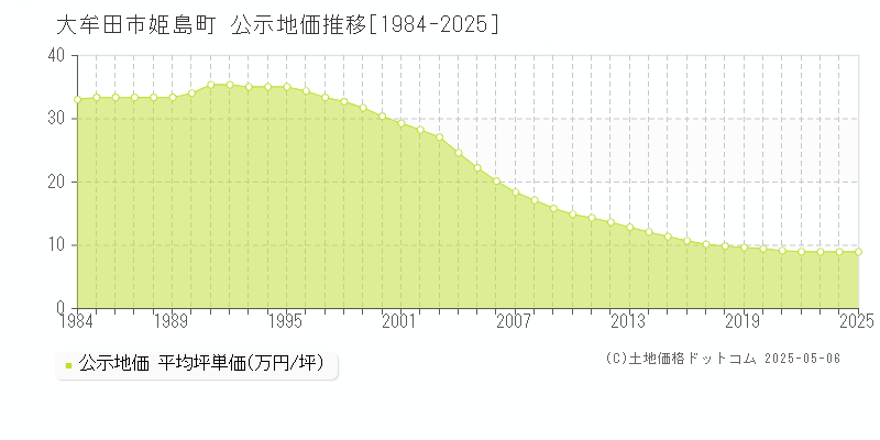 姫島町(大牟田市)の公示地価推移グラフ(坪単価)[1984-2025年]