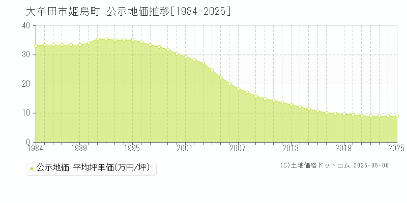 大牟田市姫島町の地価公示推移グラフ 