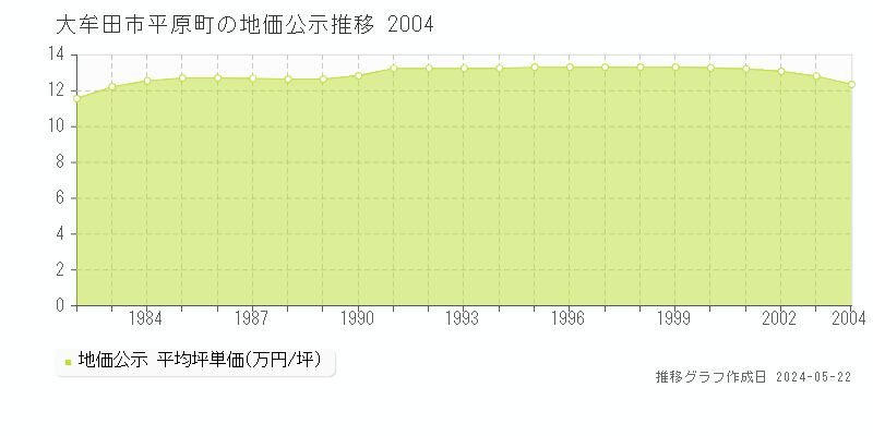 大牟田市平原町の地価公示推移グラフ 
