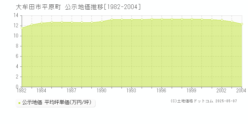 平原町(大牟田市)の公示地価推移グラフ(坪単価)[1982-2004年]