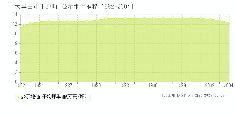 大牟田市平原町の地価公示推移グラフ 