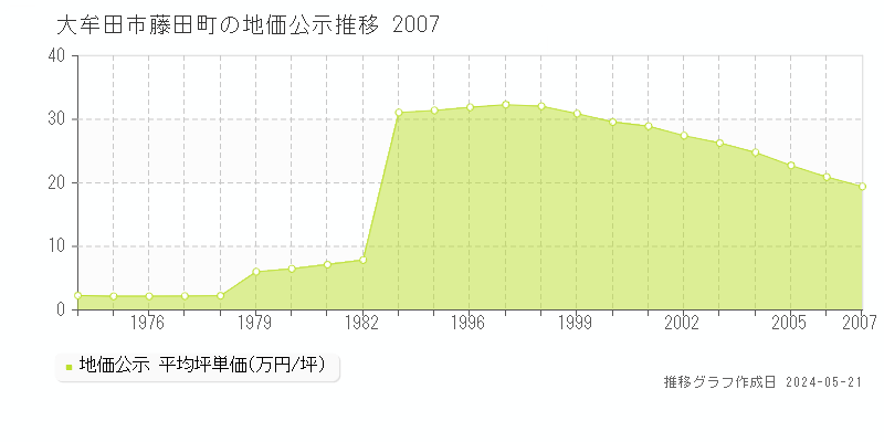 大牟田市藤田町の地価公示推移グラフ 