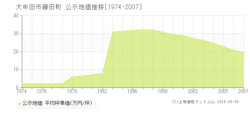 藤田町(大牟田市)の公示地価推移グラフ(坪単価)[1974-2007年]