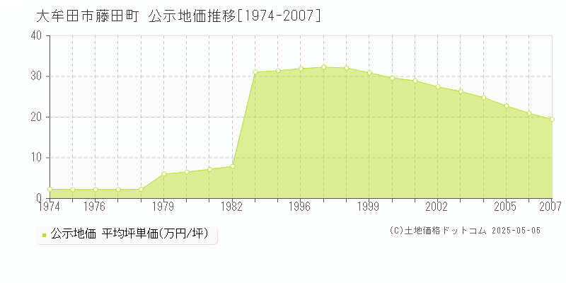 大牟田市藤田町の地価公示推移グラフ 