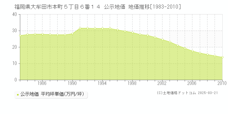 福岡県大牟田市本町５丁目６番１４ 公示地価 地価推移[1983-2010]