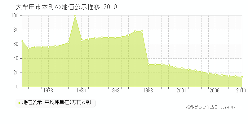 大牟田市本町の地価公示推移グラフ 