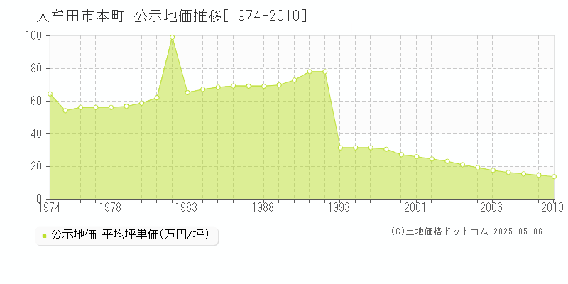 本町(大牟田市)の公示地価推移グラフ(坪単価)[1974-2010年]