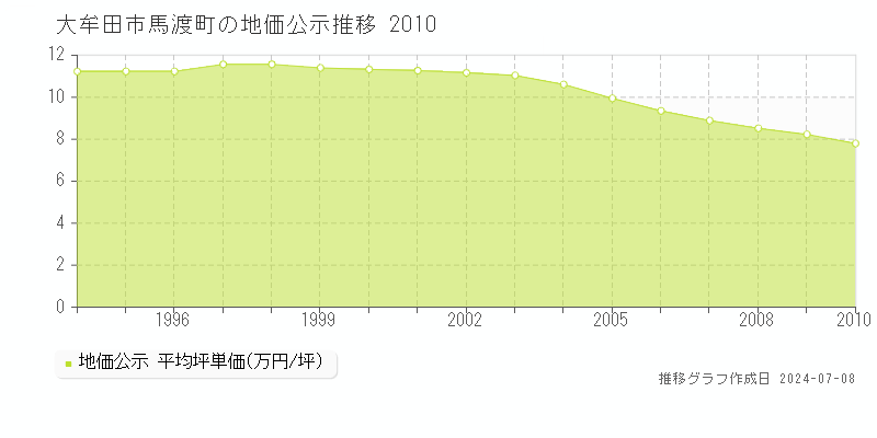 大牟田市馬渡町の地価公示推移グラフ 