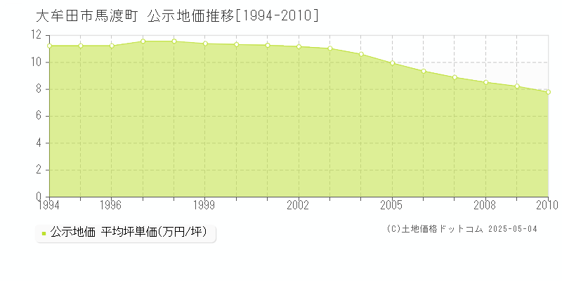 馬渡町(大牟田市)の公示地価推移グラフ(坪単価)[1994-2010年]