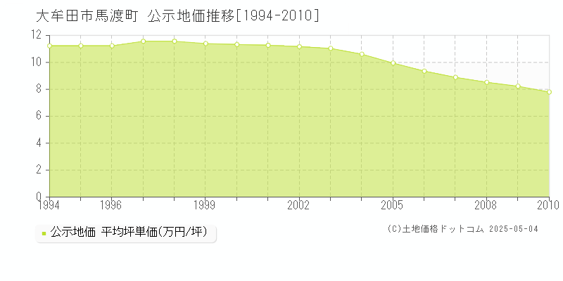 大牟田市馬渡町の地価公示推移グラフ 