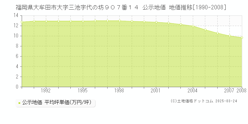 福岡県大牟田市大字三池字代の坊９０７番１４ 公示地価 地価推移[1990-2008]