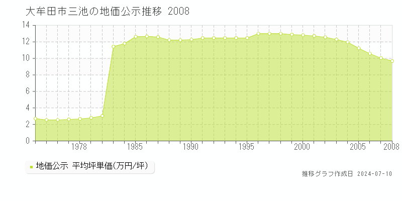 大牟田市三池の地価公示推移グラフ 
