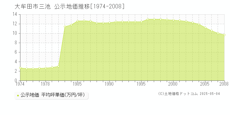 三池(大牟田市)の公示地価推移グラフ(坪単価)[1974-2008年]