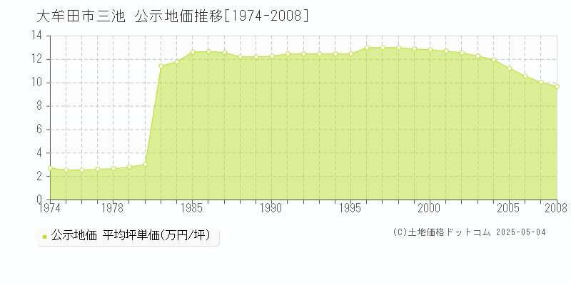 大牟田市三池の地価公示推移グラフ 