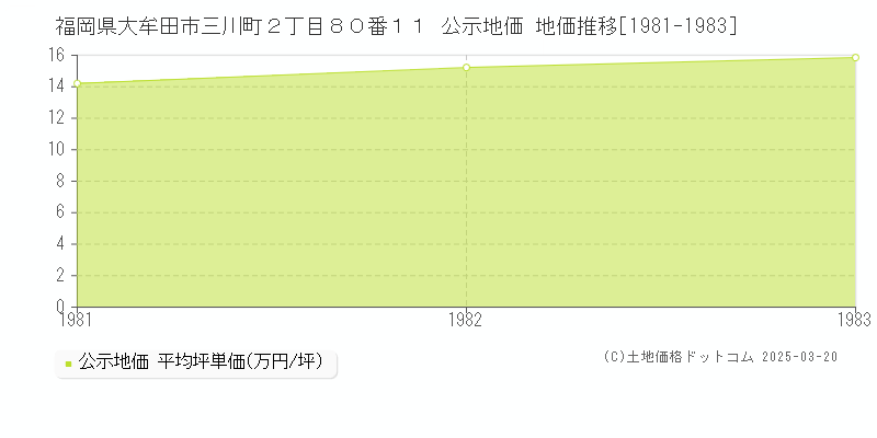 福岡県大牟田市三川町２丁目８０番１１ 公示地価 地価推移[1981-1983]