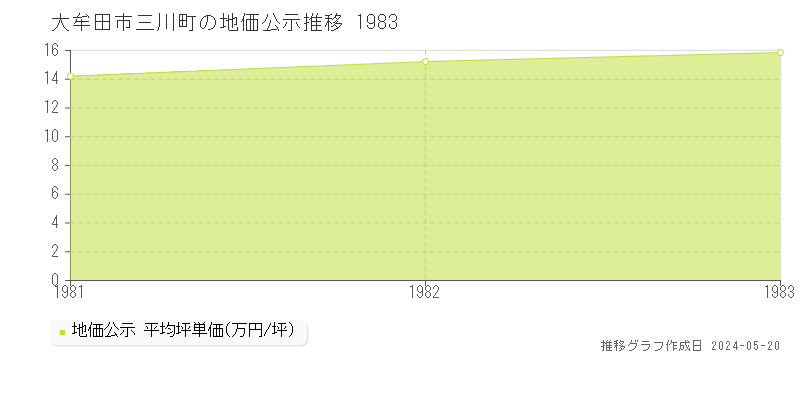 大牟田市三川町の地価公示推移グラフ 