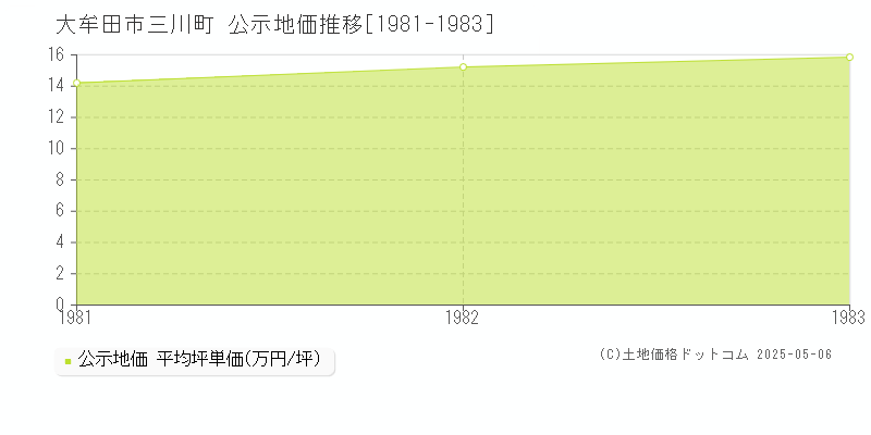 三川町(大牟田市)の公示地価推移グラフ(坪単価)[1981-1983年]