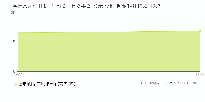 福岡県大牟田市三里町２丁目８番２ 公示地価 地価推移[1982-1983]