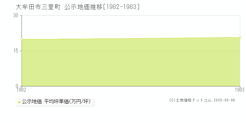三里町(大牟田市)の公示地価推移グラフ(坪単価)[1982-1983年]