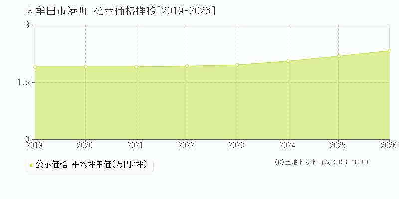 大牟田市港町の公示価格推移グラフ(坪単価)[2019-2026年]