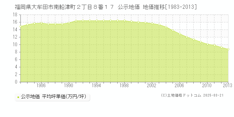 福岡県大牟田市南船津町２丁目８番１７ 公示地価 地価推移[1983-2013]