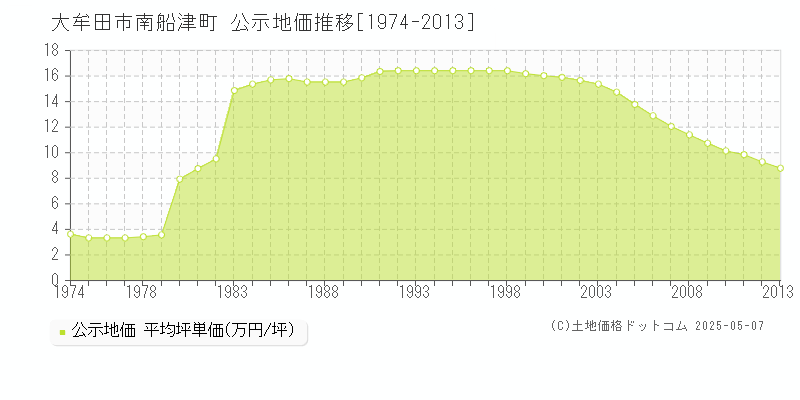 南船津町(大牟田市)の公示地価推移グラフ(坪単価)[1974-2013年]