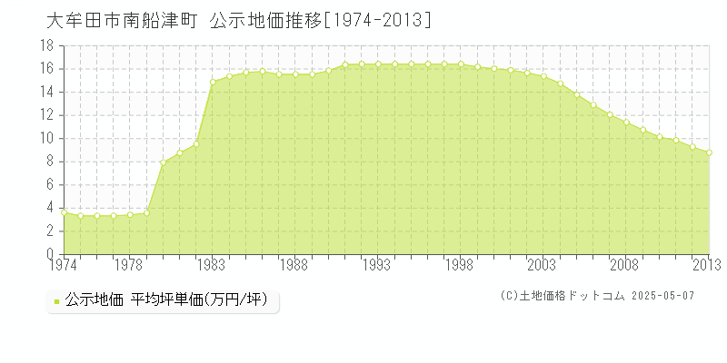 大牟田市南船津町の地価公示推移グラフ 