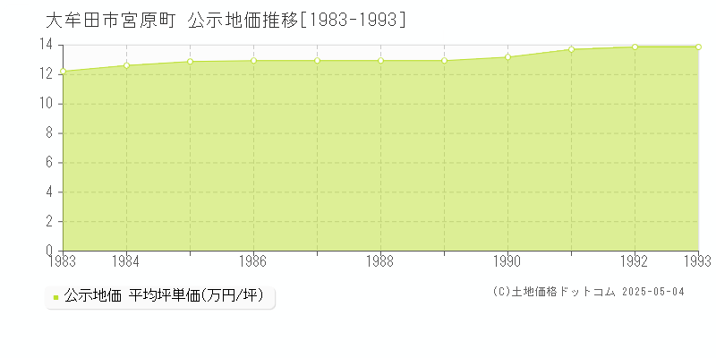宮原町(大牟田市)の公示地価推移グラフ(坪単価)[1983-1993年]