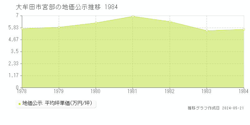 大牟田市宮部の地価公示推移グラフ 
