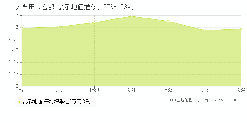 宮部(大牟田市)の公示地価推移グラフ(坪単価)[1978-1984年]
