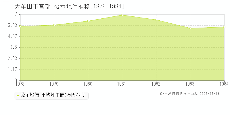 大牟田市宮部の地価公示推移グラフ 