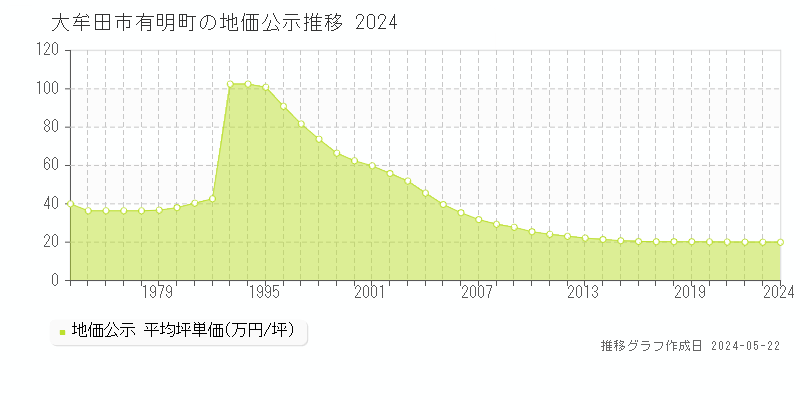 大牟田市有明町の地価公示推移グラフ 